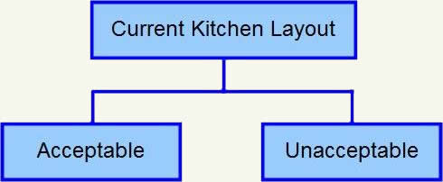 kitchen remodel flowchart