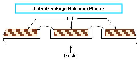 Lath has shrunk releasing the plaster