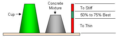 performing a slump test
