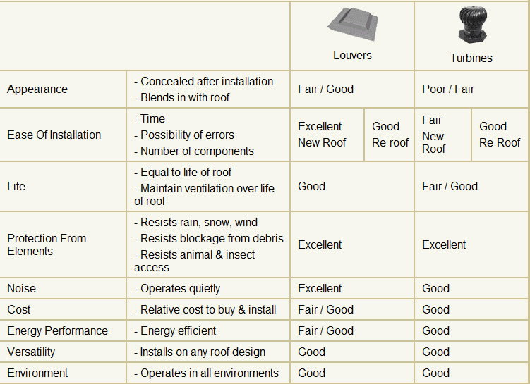 Ventilation Equipment Chart - Louvers & Turbines